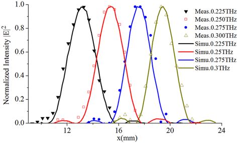 Simulated And Measured Normalized Power Intensity Distribution Along