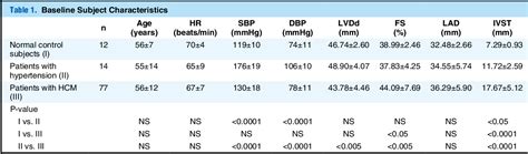 Table 1 From Elevated Cardiac Enzymes In Hypertrophic Cardiomyopathy Patients With Heart Failure