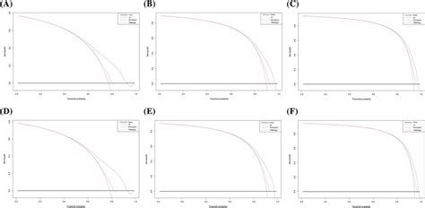 Decision Curve Analysis In The Training Cohort Of The Nomograms And Th