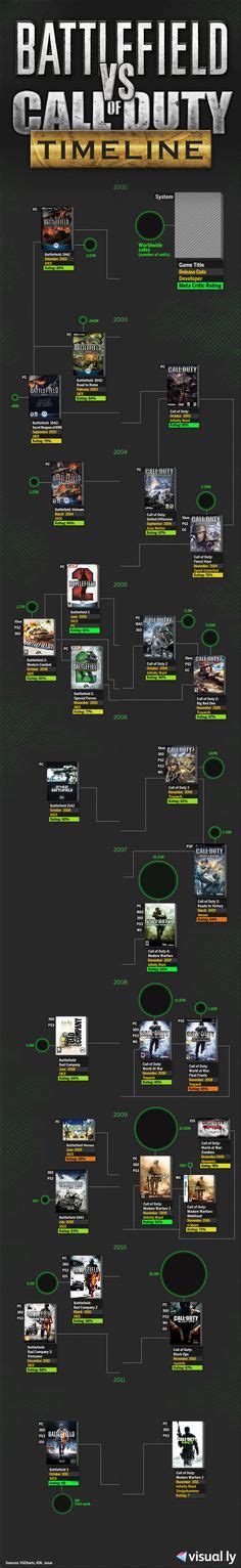 Battlefield vs Call of Duty Timeline Timeline Infographic, Game Info ...