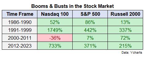 A Short History of Nasdaq 100 Returns - A Wealth of Common Sense