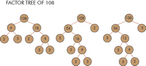 Factors Of 108 How To Find The Factors Of 108 By Prime Factorization