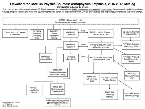 Prerequisites Indicated By Arrows Ppt Download