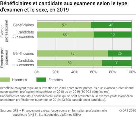 Bénéficiaires Et Candidats Aux Examens Selon Le Type Dexamen Et Le