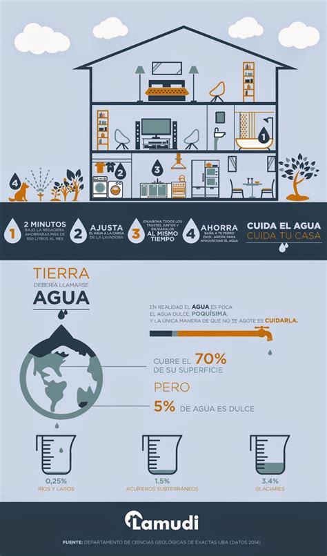 Infografía 4 pasos para cuidar el agua en el hogar Cuidado del agua