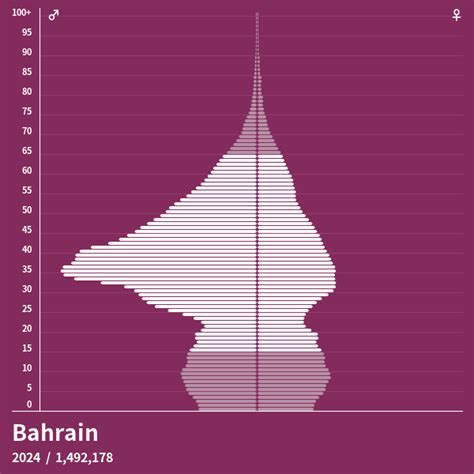 Population Pyramid of Bahrain at 2023 - Population Pyramids