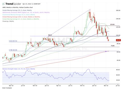 AMD Stock Has Three Main Layers of Support According to This Chart ...