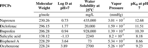 Physicochemical Properties Of Selected Ppcps Download Table