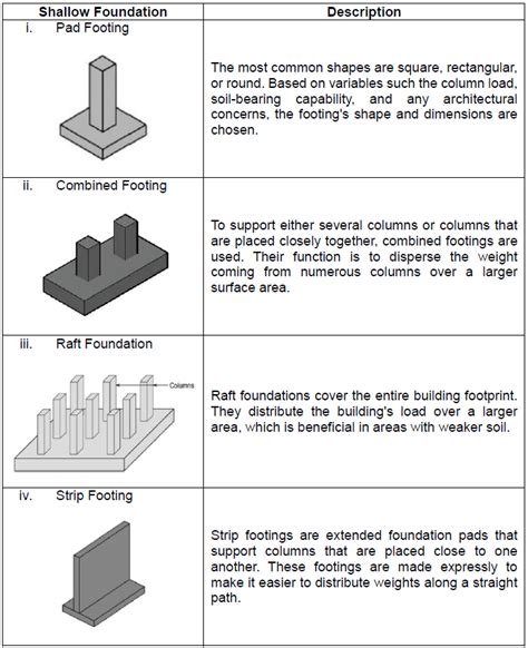 Types Of Foundations In Building Construction Foundation Selection