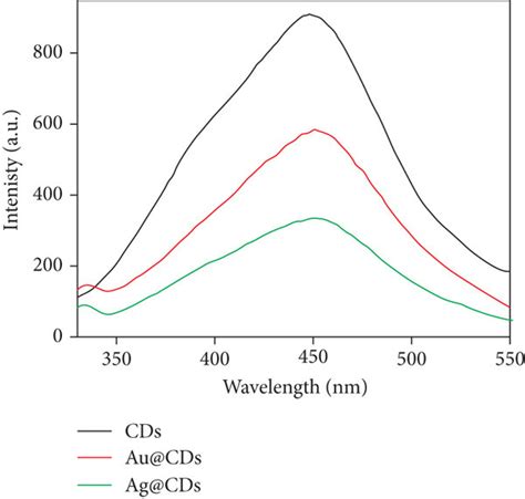 A Uv Visible Absorption Spectra And B Fluorescence Spectra Of Download Scientific Diagram