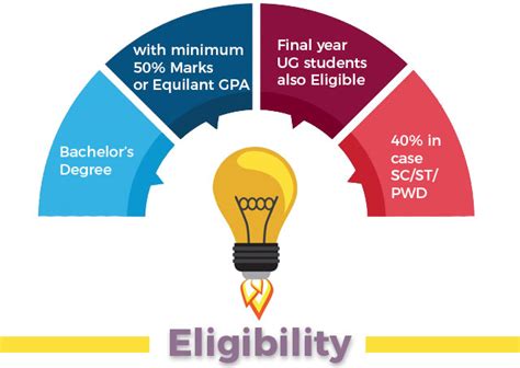 Cat 2024 Eligibility Criteria Minimum Qualification Age Limit