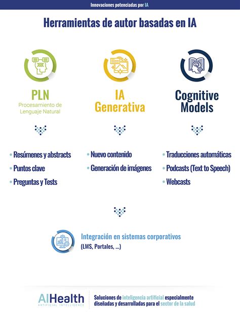 Herramientas De Autor Basadas En IA