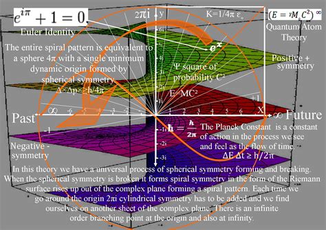 Theoretical Physics Previously Quantum Art And Poetry Euler Identity