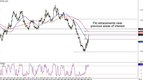 Chart Art Fib Retracement Setups On Eur Usd And Nzd Jpy Babypips