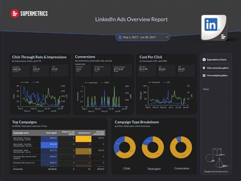 Linkedin Ads Looker Studio Dashboard Template By Supermetrics