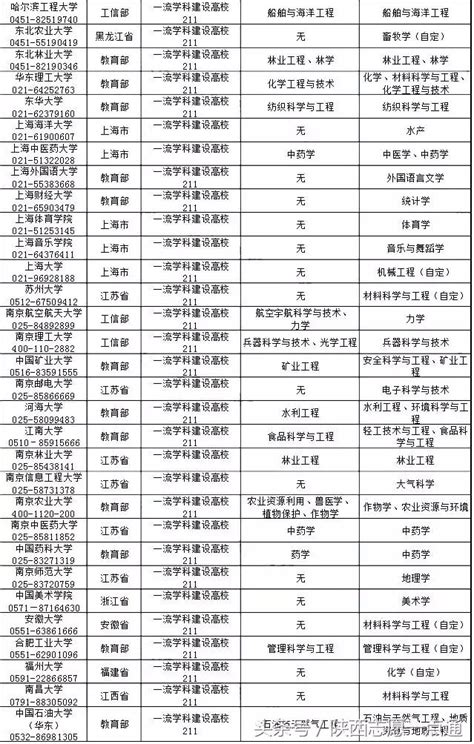 一張表涵蓋全部重點專業：國家重點學科、雙一流 每日頭條