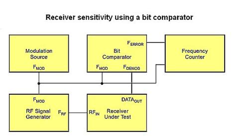 Signal Jitter And Rf Receiver Sensitivity