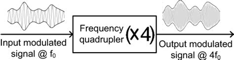 Figure From Frequency Quadrupling Transmitter Architecture With