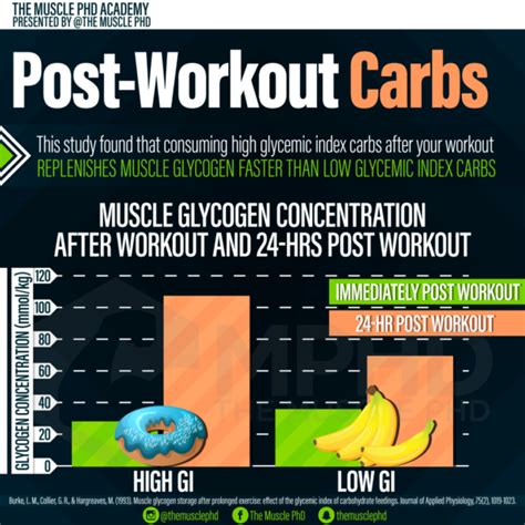 How To Carb Cycle The Muscle Phd