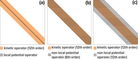 Finite Difference Interpolation For Reduction Of Grid Related Errors In