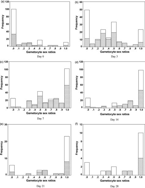 Frequency Distribution Of P Falciparum Gametocyte Sex Ratios Gsr On Download Scientific