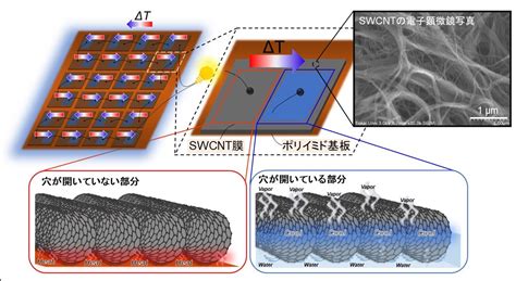 カーボンナノチューブを活用し、iotセンサの独立電源を開発したい！ Academist アカデミスト