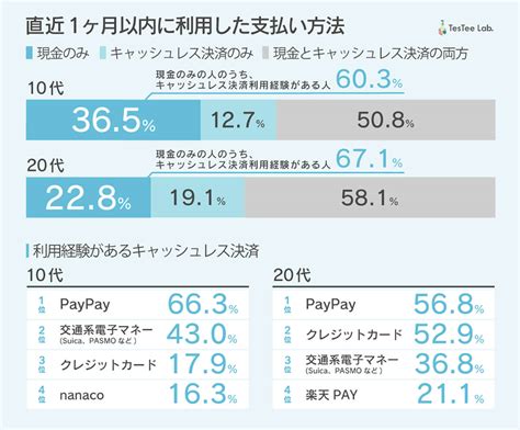 10 20代のキャッシュレス決済方法、1位はpaypay、2位は交通系icやクレカなど【testee Lab調べ】 Otona Life