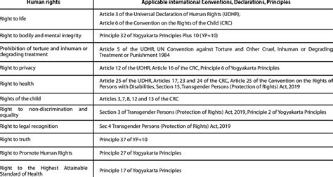 Human Rights Applicable To Intersex Individuals Download Scientific