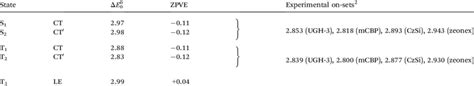 Adiabatic DFT MRCI Excitation Energies DE Of Low Lying Singlet And