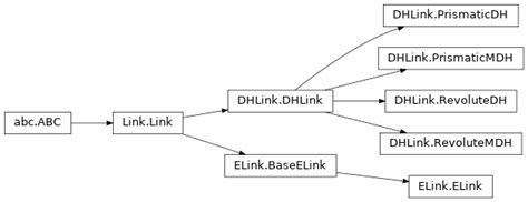 Superclasses Robotics Toolbox For Python Documentation