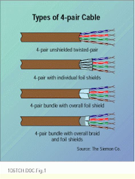 Screened Twisted Pair Slowly Gains Ground Cabling Installation