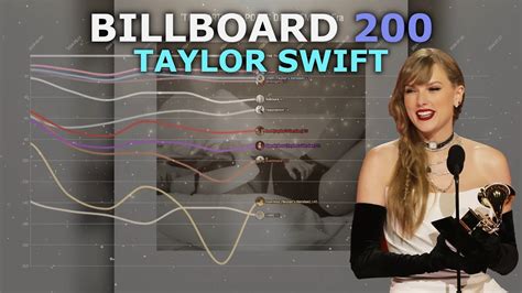 Taylor Swift Billboard 200 Chart History 2006 2024 Youtube