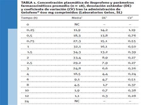 Biodisponibilidad De Los Farmacos Ppt