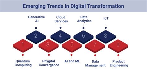 Top Digital Transformation Trends And Strategies For 2024