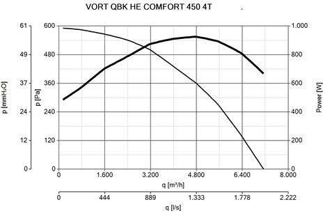 VORT QBK HE COMFORT 450 4T COMMERCIAL VENTILATION BOX FANS Vortice