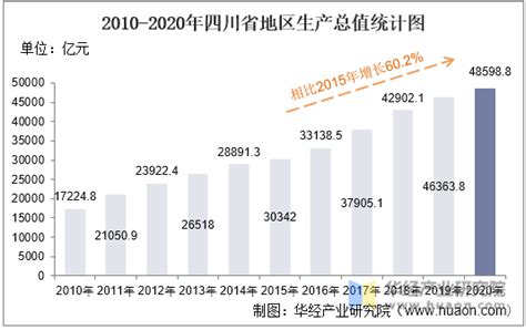 2010 2020年四川省地区生产总值、产业结构及人均gdp统计华经情报网华经产业研究院