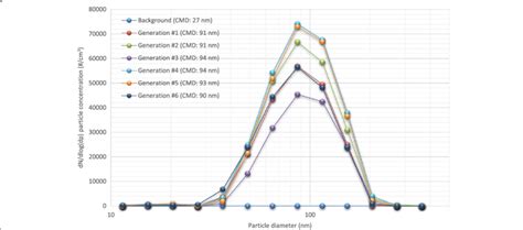 Particle Size Distribution Of Surgical Smoke Measured With A Nanoscan