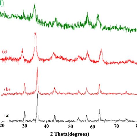 Xrd Pattern Of A γ Fe2o3 B γ Fe2o3 Sio2 C γ Fe2o3 Download Scientific Diagram