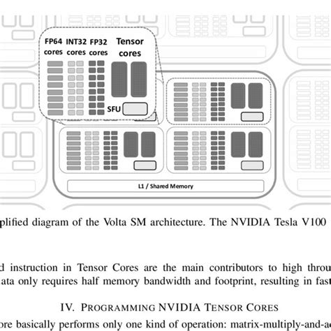 Volta GV100 GPU Architecture Features Six GPCs And 16 GB HBM2 Adapted