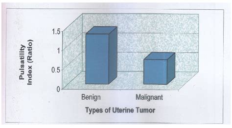 Figure 3 From Role Of Transvaginal Color Doppler Ultrasound In The