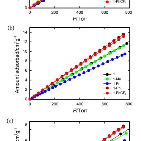 N Adsorption Isotherms Of The Original And Functionalized Mofs At