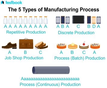 Types of Manufacturing Processes: Know Its Types, Methods & More