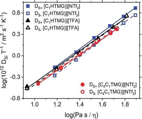 Stokes Einstein Sutherland Plot Of The Self Diffusion Coefficients D Si