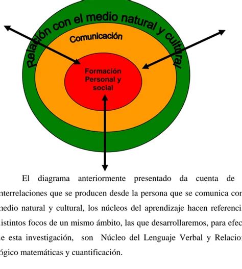 Bases Curriculares para la Educación Parvularia y los Programas de