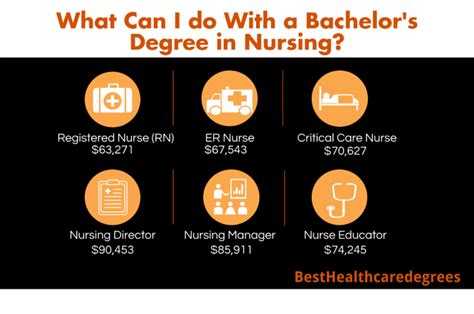 What Are Bsn Career Options For Rns The Best Health Degrees