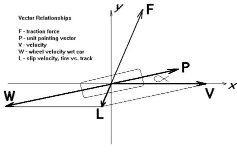 velocity equation with force