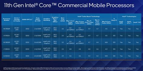 Intel 11th Gen Tiger Lake H Mobile Chips Official Outperform AMD