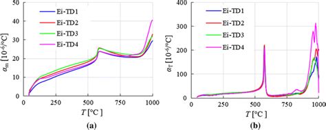 Linear Thermal Expansion Coefficient Of Granite After Heat Treatment A