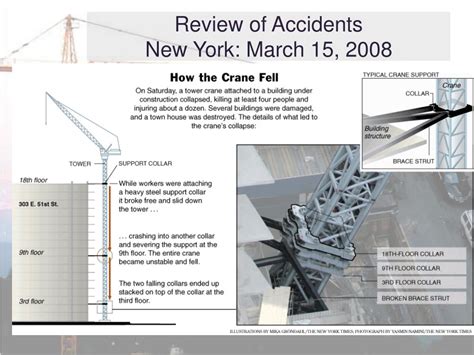 Ppt Tower Crane Accidents Causes Concerns And Correct Procedures