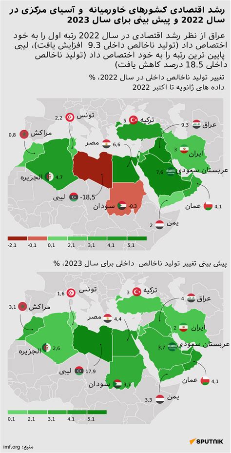 رشد اقتصادی کشورهای خاورمیانه و آسیای مرکزی در سال 2022 و پیش بینی برای